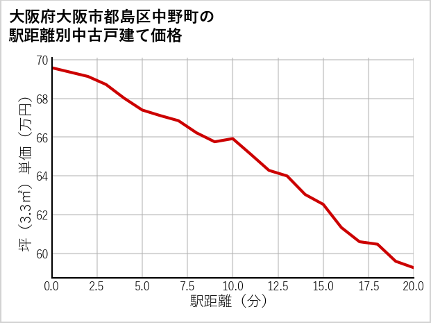 大阪府大阪市都島区中野町の徒歩距離別の中古戸建て坪単価