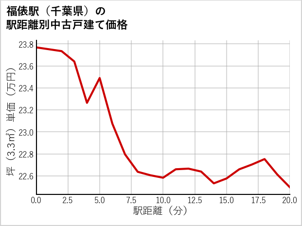 福俵駅（千葉県）の徒歩距離別の中古戸建て坪単価