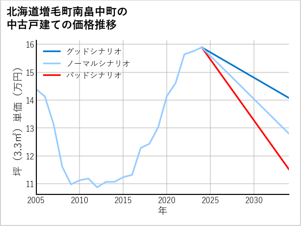 北海道増毛町南畠中町の中古戸建て価格推移
