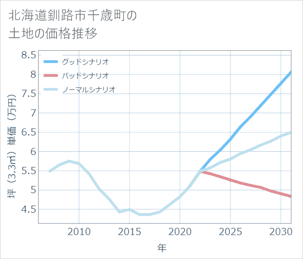 北海道釧路市千歳町の土地価格推移