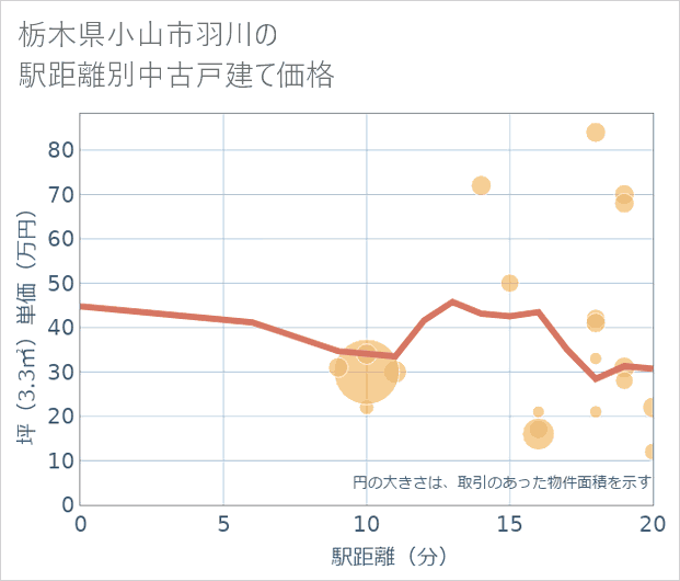 栃木県小山市羽川の徒歩距離別の中古戸建て坪単価