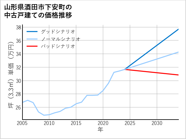 山形県酒田市下安町の中古戸建て価格推移