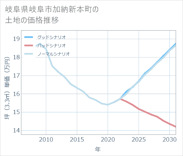 岐阜県岐阜市加納新本町の土地価格推移