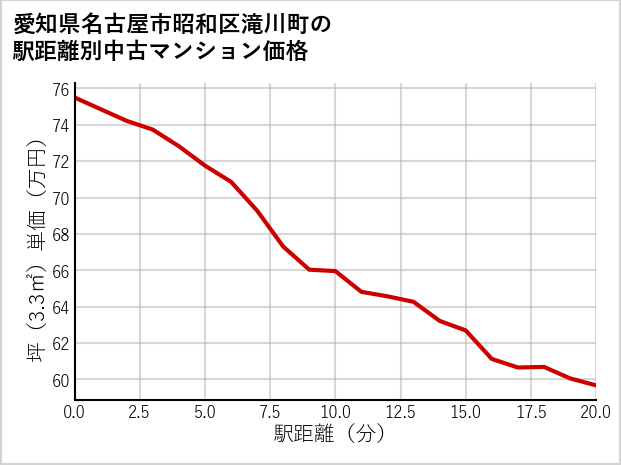 愛知県名古屋市昭和区滝川町の徒歩距離別の中古マンション坪単価