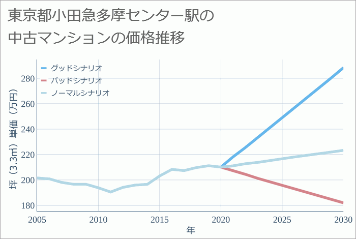 小田急多摩センター駅（東京都）の中古マンション価格推移