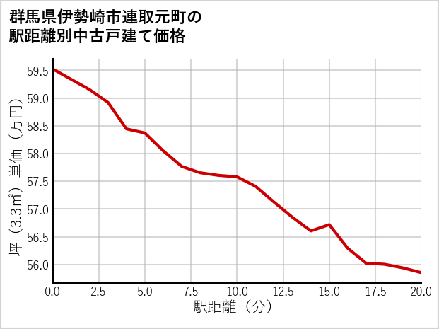 群馬県伊勢崎市連取元町の徒歩距離別の中古戸建て坪単価