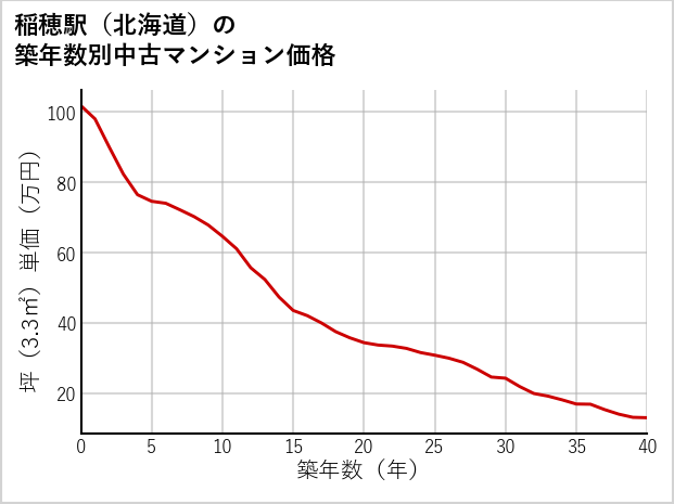 稲穂駅（北海道）の築年数別の中古マンション坪単価