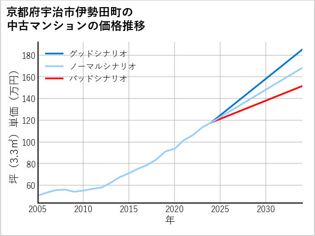 京都府宇治市伊勢田町の中古マンション価格推移