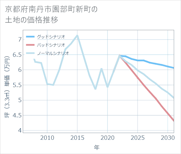 京都府南丹市園部町新町の土地価格推移