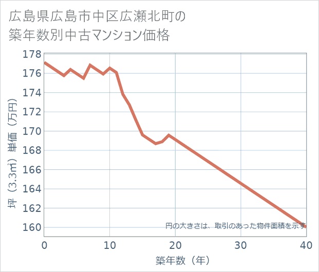 広島県広島市中区広瀬北町の築年数別の中古マンション坪単価