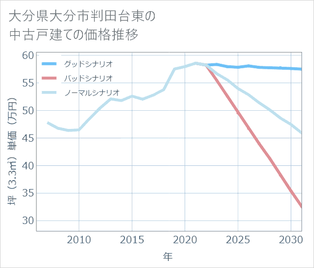 大分県大分市判田台東の中古戸建て価格推移