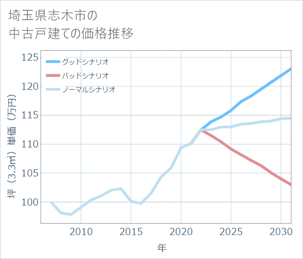 埼玉県志木市の中古戸建て価格推移