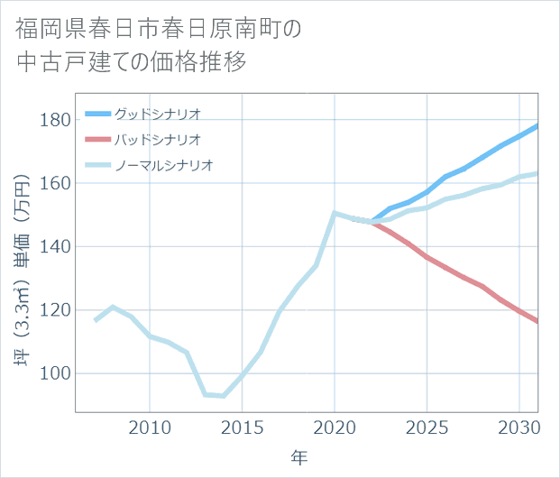 福岡県春日市春日原南町の中古戸建て価格推移