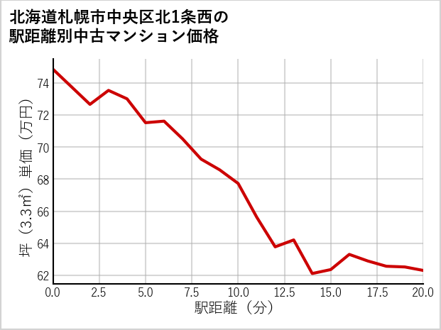 北海道札幌市中央区北1条西の徒歩距離別の中古マンション坪単価