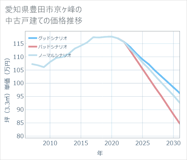 愛知県豊田市京ケ峰の中古戸建て価格推移