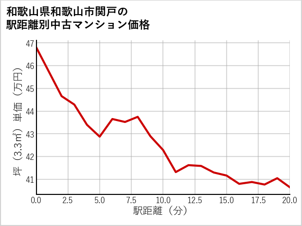 和歌山県和歌山市関戸の徒歩距離別の中古マンション坪単価