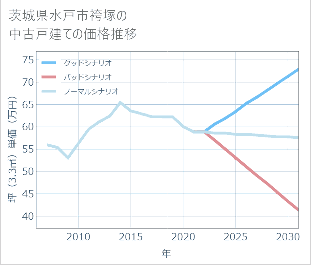 茨城県水戸市袴塚の中古戸建て価格推移