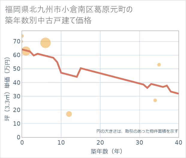 福岡県北九州市小倉南区葛原元町の築年数別の中古戸建て坪単価
