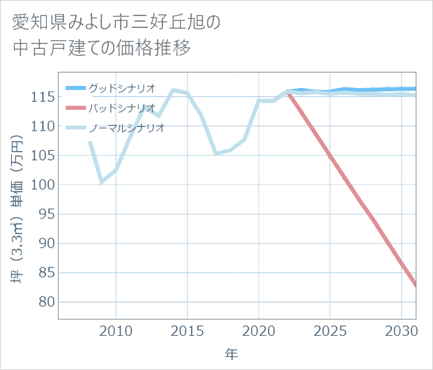 愛知県みよし市三好丘旭の中古戸建て価格推移