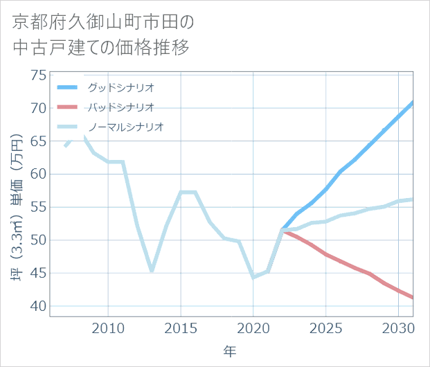 京都府久御山町市田の中古戸建て価格推移