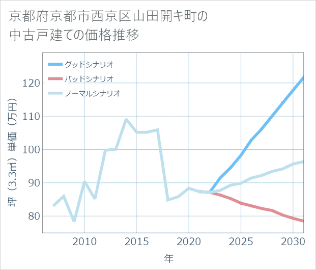 京都府京都市西京区山田開キ町の中古戸建て価格推移