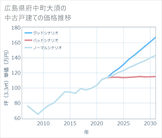 広島県府中町大須の中古戸建て価格推移