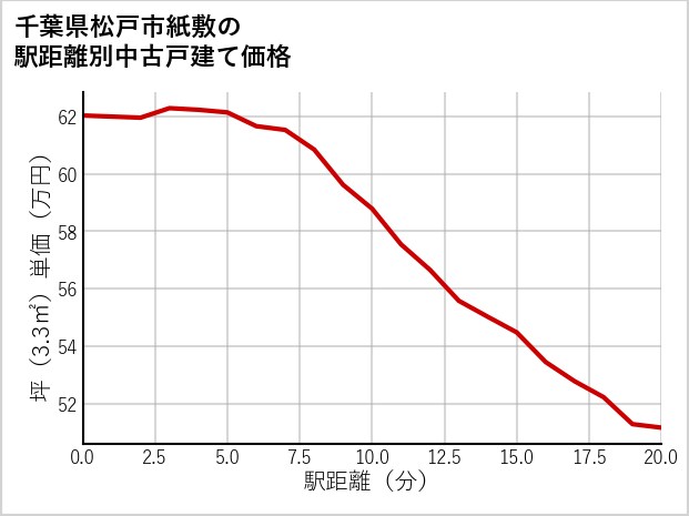 千葉県松戸市紙敷の徒歩距離別の中古戸建て坪単価
