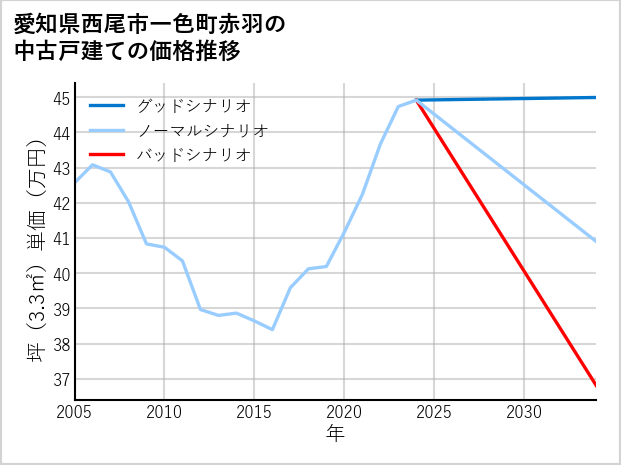 愛知県西尾市一色町赤羽の中古戸建て価格推移