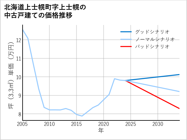 北海道上士幌町上士幌の中古戸建て価格推移