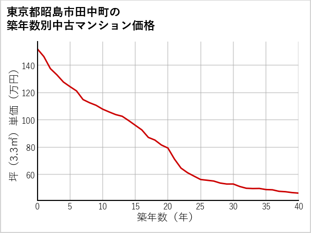 東京都昭島市田中町の築年数別の中古マンション坪単価