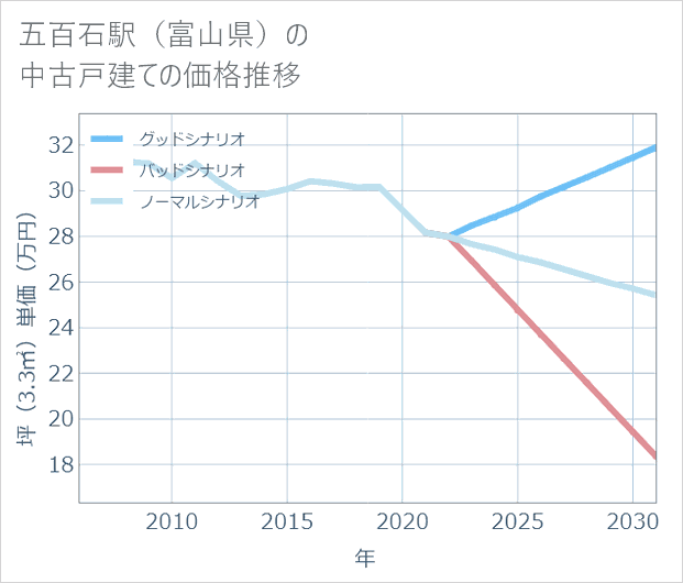 五百石駅(富山県)の中古戸建て価格推移