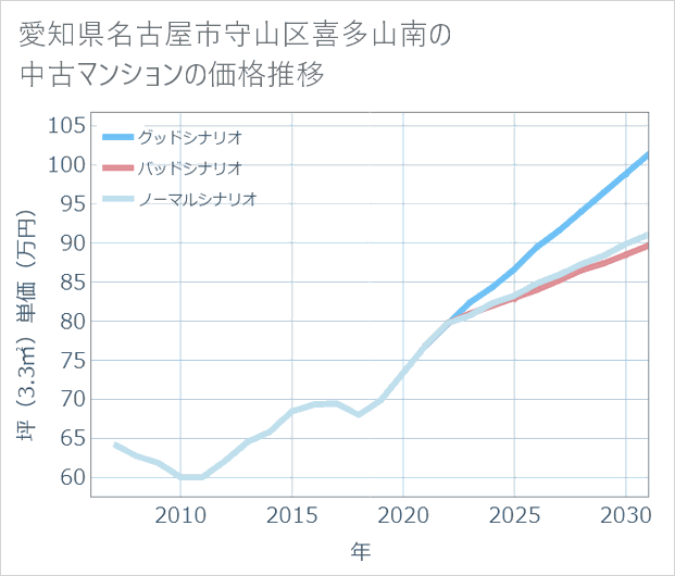 愛知県名古屋市守山区喜多山南の中古マンション価格推移