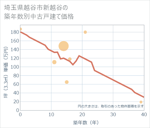 埼玉県越谷市新越谷の築年数別の中古戸建て坪単価