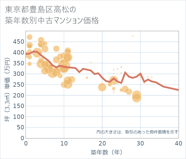 東京都豊島区高松の築年数別の中古マンション坪単価