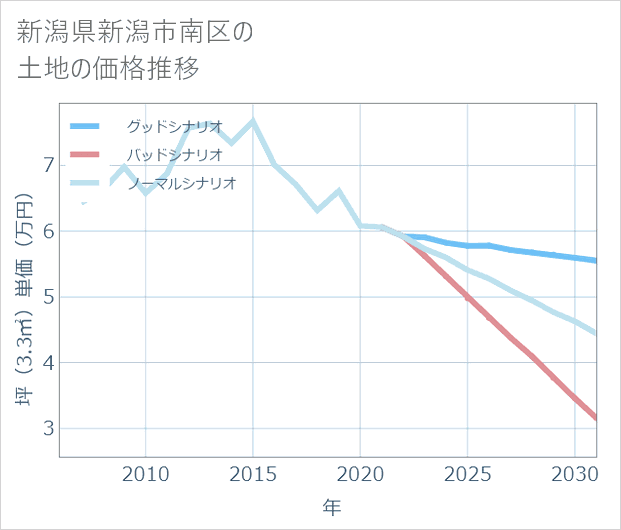新潟県新潟市南区の土地価格推移