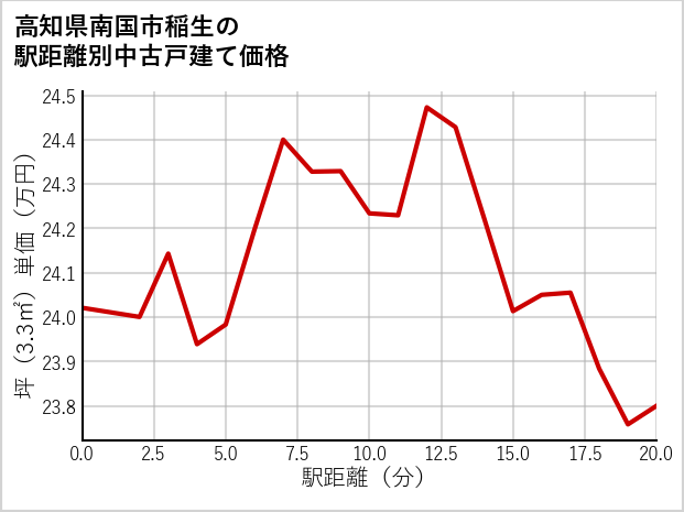 高知県南国市稲生の徒歩距離別の中古戸建て坪単価