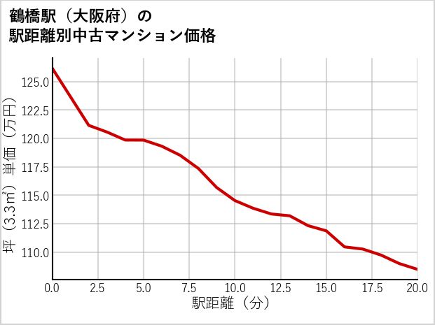 鶴橋駅（大阪府）の徒歩距離別の中古マンション坪単価
