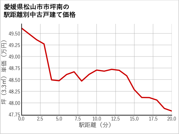 愛媛県松山市市坪南の徒歩距離別の中古戸建て坪単価