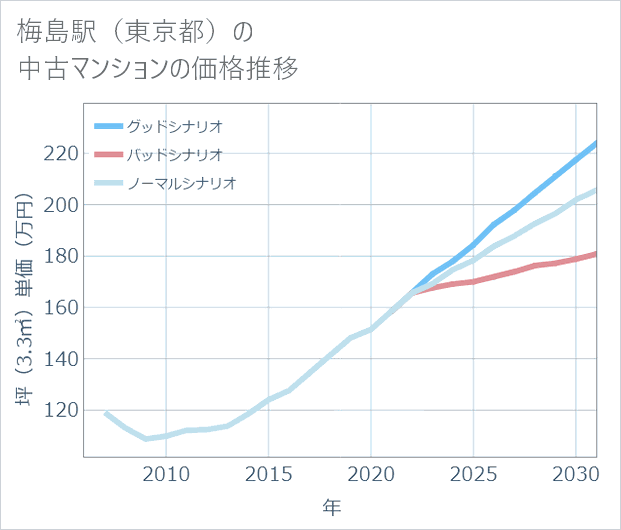 梅島駅(東京都)の中古マンション価格推移
