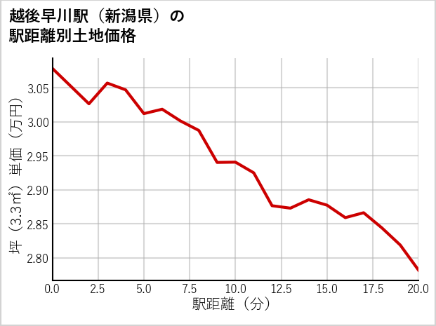 越後早川駅（新潟県）の徒歩距離別の土地坪単価