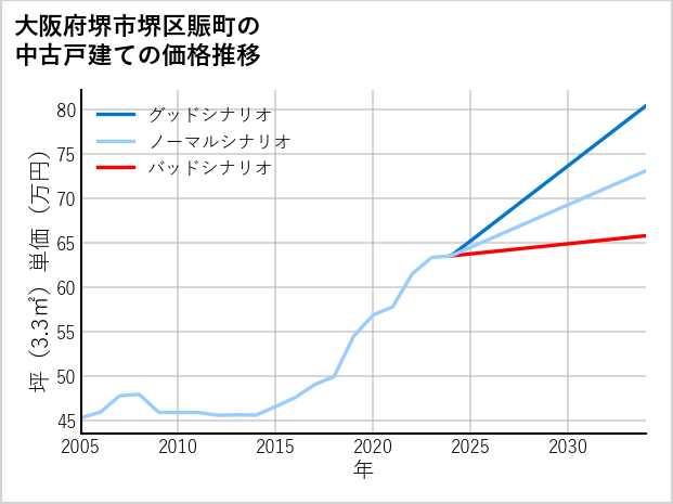 大阪府堺市堺区賑町の中古戸建て価格推移