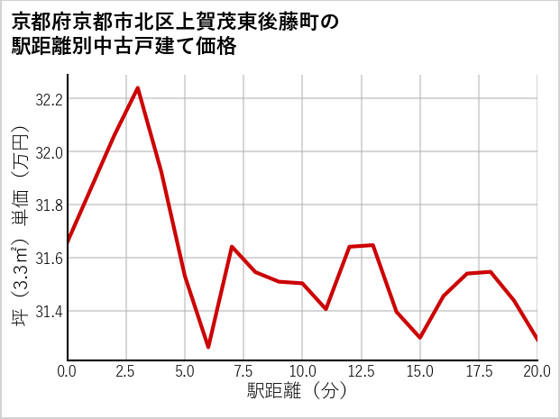 京都府京都市北区上賀茂東後藤町の徒歩距離別の中古戸建て坪単価