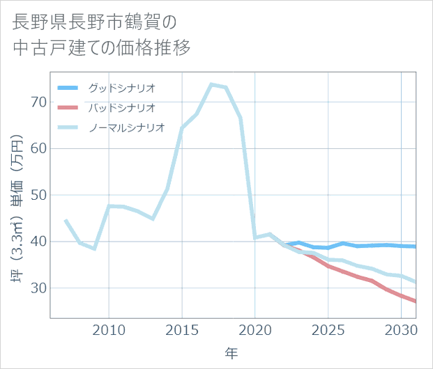 長野県長野市鶴賀の中古戸建て価格推移