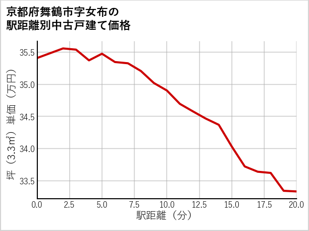 京都府舞鶴市女布の徒歩距離別の中古戸建て坪単価