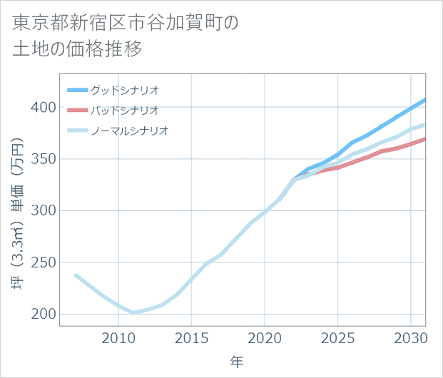 東京都新宿区市谷加賀町の土地価格推移