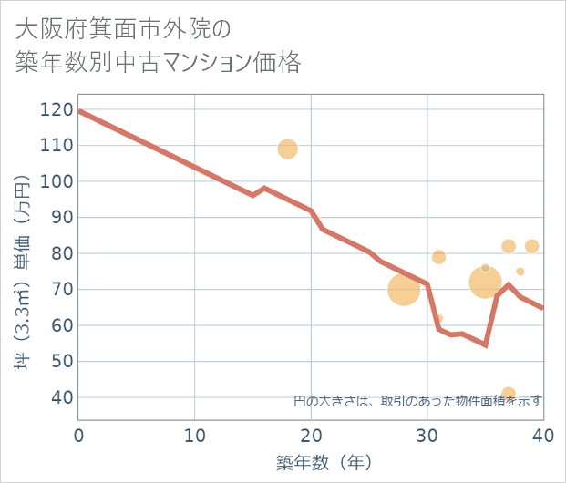 大阪府箕面市外院の築年数別の中古マンション坪単価