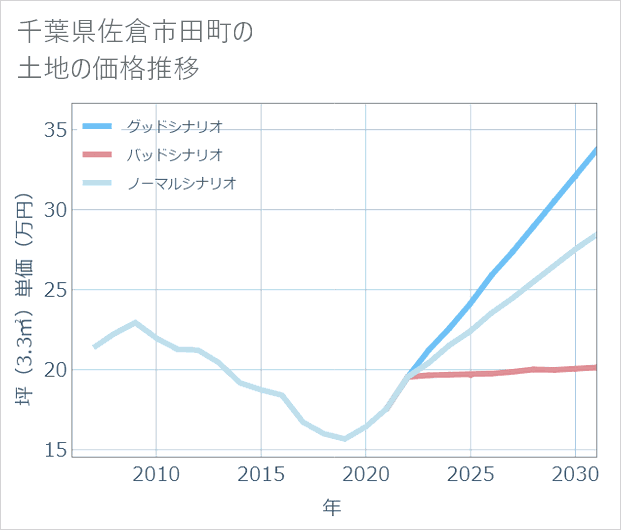 千葉県佐倉市田町の土地価格推移