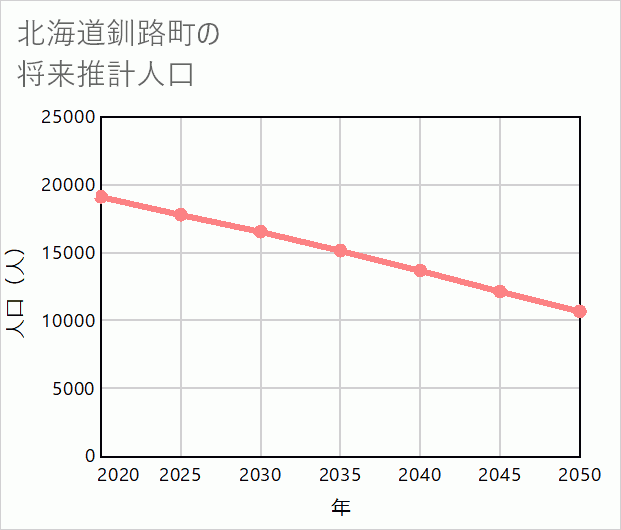 釧路町の将来推計人口