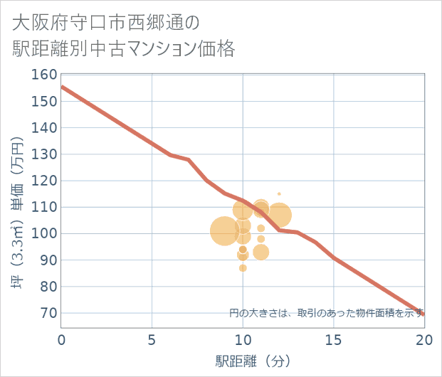 大阪府守口市西郷通の徒歩距離別の中古マンション坪単価