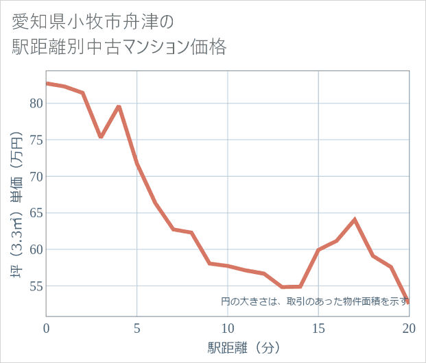愛知県小牧市舟津の徒歩距離別の中古マンション坪単価